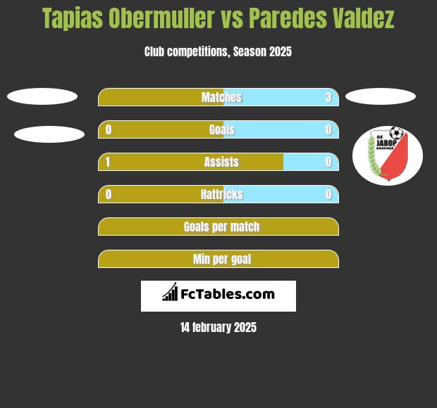 Tapias Obermuller vs Paredes Valdez h2h player stats