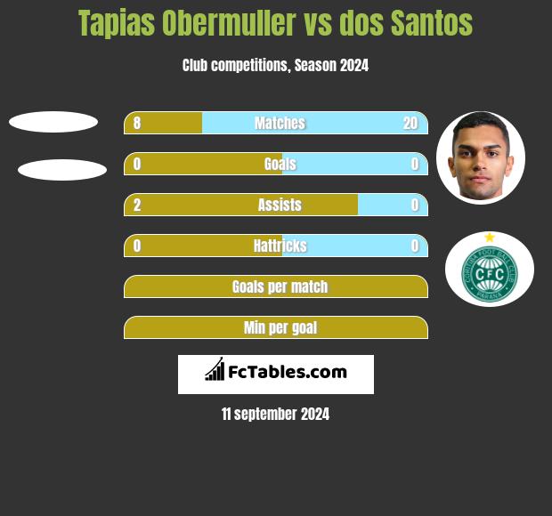 Tapias Obermuller vs dos Santos h2h player stats