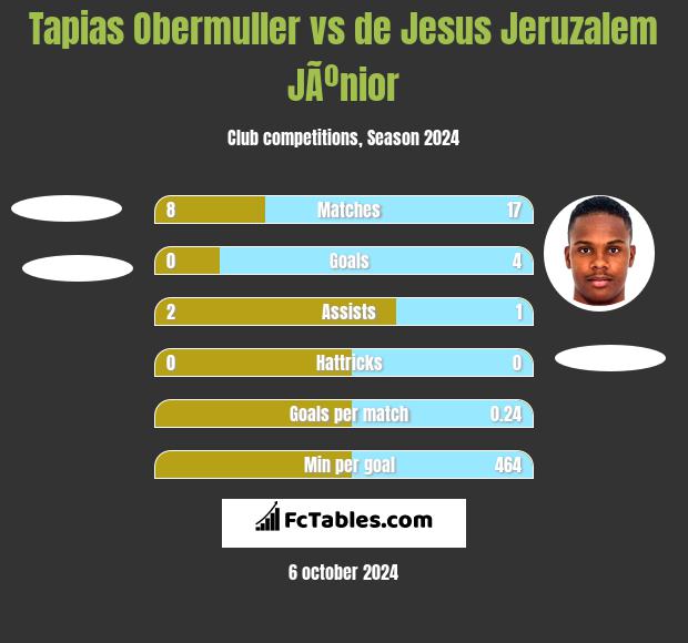 Tapias Obermuller vs de Jesus Jeruzalem JÃºnior h2h player stats