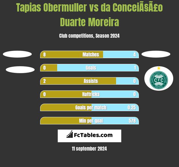 Tapias Obermuller vs da ConceiÃ§Ã£o Duarte Moreira h2h player stats