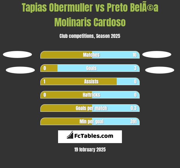 Tapias Obermuller vs Preto BelÃ©a Molinaris Cardoso h2h player stats