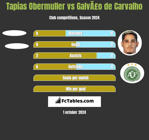 Tapias Obermuller vs GalvÃ£o de Carvalho h2h player stats