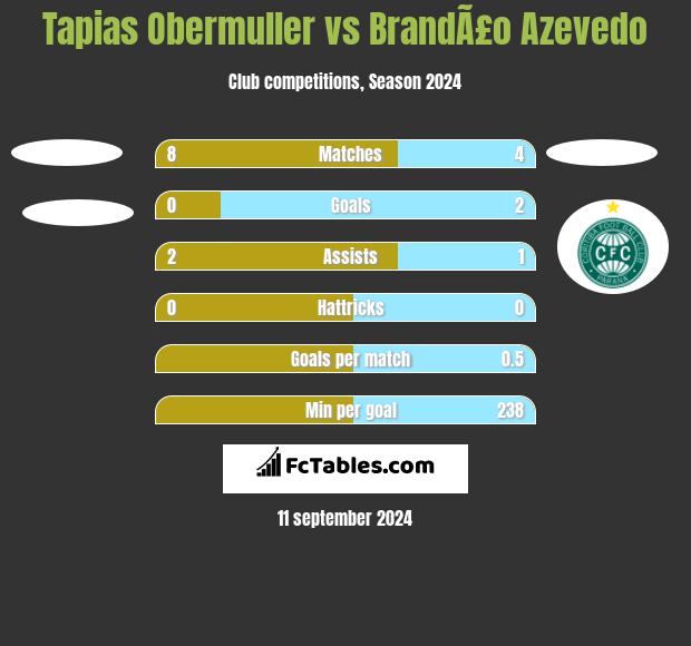 Tapias Obermuller vs BrandÃ£o Azevedo h2h player stats