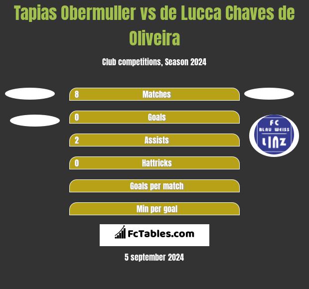 Tapias Obermuller vs de Lucca Chaves de Oliveira h2h player stats