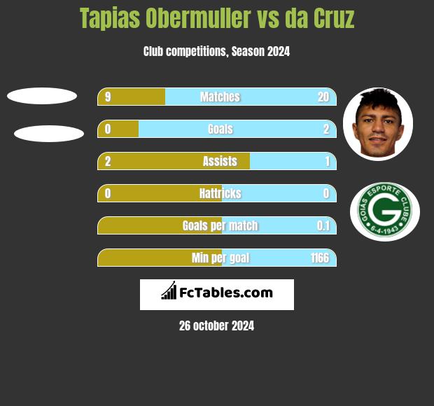 Tapias Obermuller vs da Cruz h2h player stats