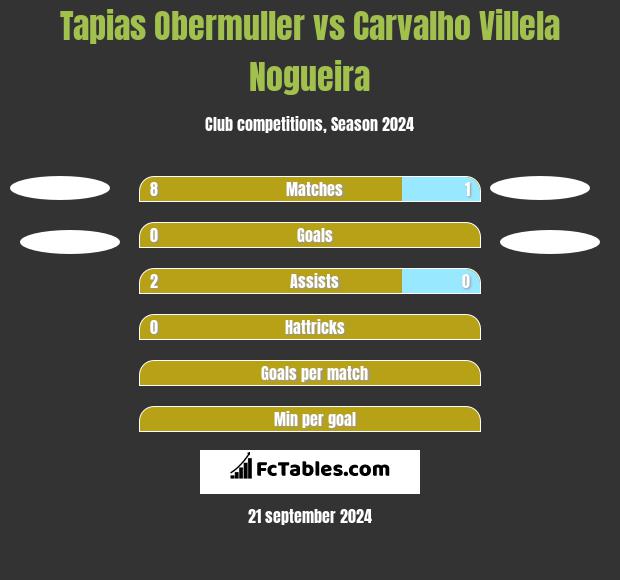 Tapias Obermuller vs Carvalho Villela Nogueira h2h player stats