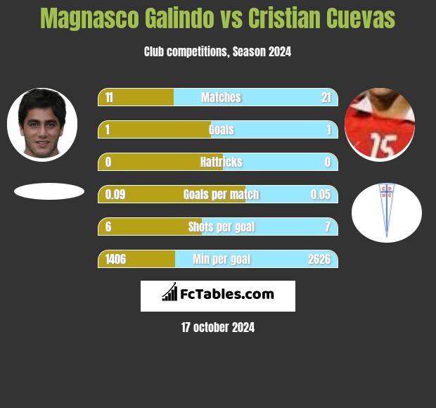 Magnasco Galindo vs Cristian Cuevas h2h player stats