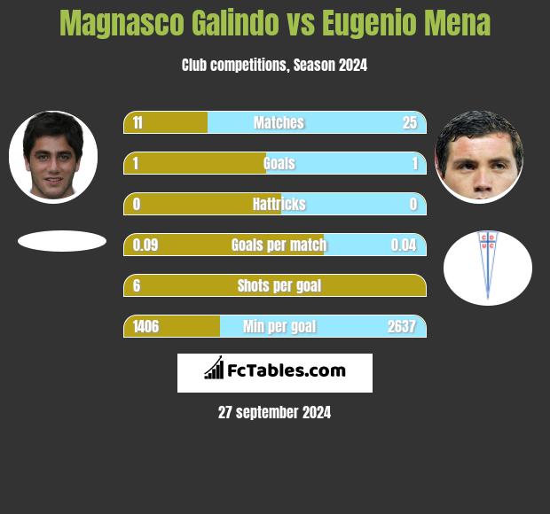 Magnasco Galindo vs Eugenio Mena h2h player stats