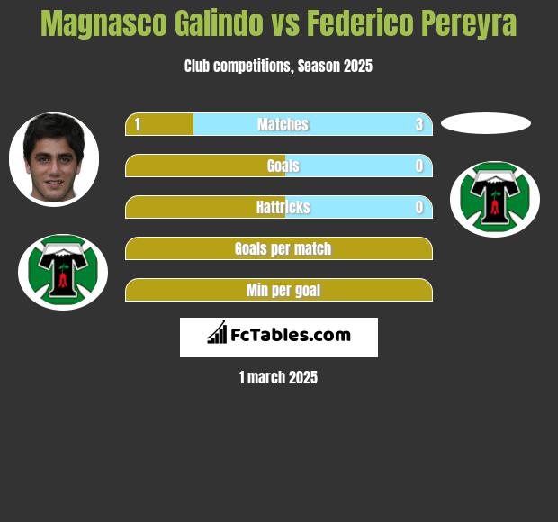 Magnasco Galindo vs Federico Pereyra h2h player stats