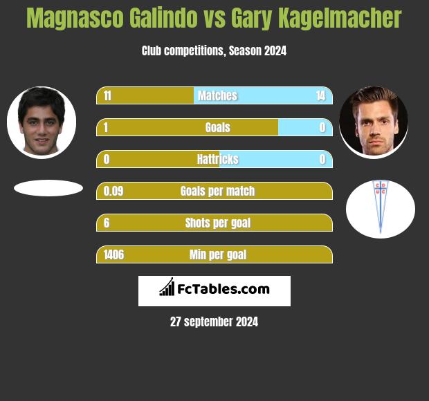 Magnasco Galindo vs Gary Kagelmacher h2h player stats