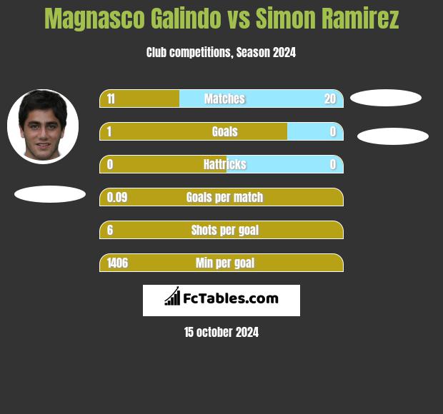 Magnasco Galindo vs Simon Ramirez h2h player stats