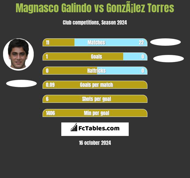 Magnasco Galindo vs GonzÃ¡lez Torres h2h player stats