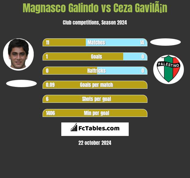 Magnasco Galindo vs Ceza GavilÃ¡n h2h player stats