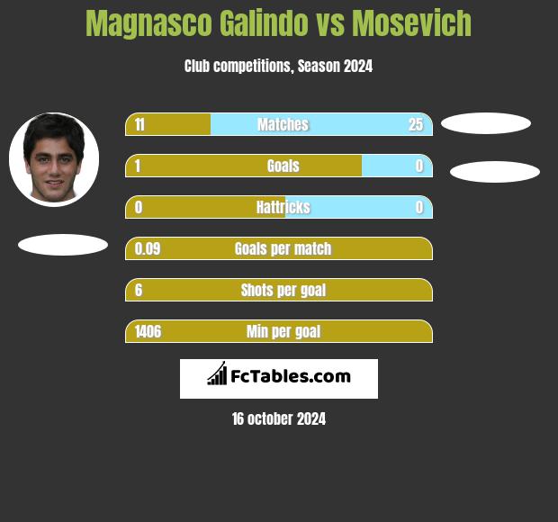 Magnasco Galindo vs Mosevich h2h player stats