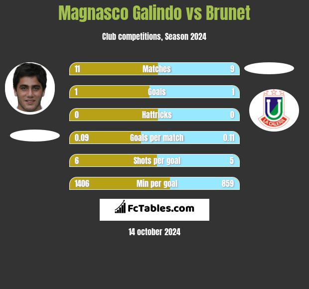 Magnasco Galindo vs Brunet h2h player stats