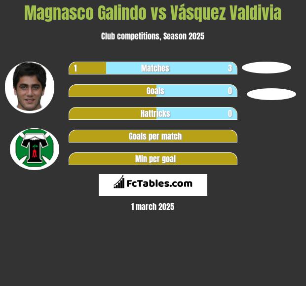 Magnasco Galindo vs Vásquez Valdivia h2h player stats