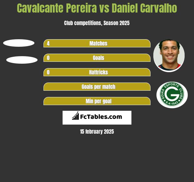 Cavalcante Pereira vs Daniel Carvalho h2h player stats