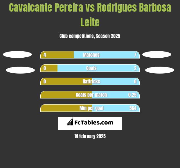 Cavalcante Pereira vs Rodrigues Barbosa Leite h2h player stats