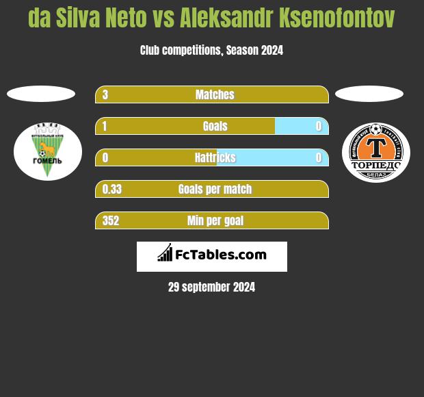 da Silva Neto vs Aleksandr Ksenofontov h2h player stats