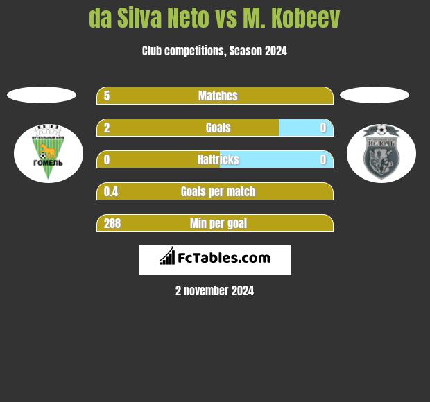 da Silva Neto vs M. Kobeev h2h player stats