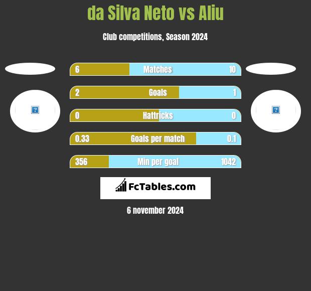 da Silva Neto vs Aliu h2h player stats