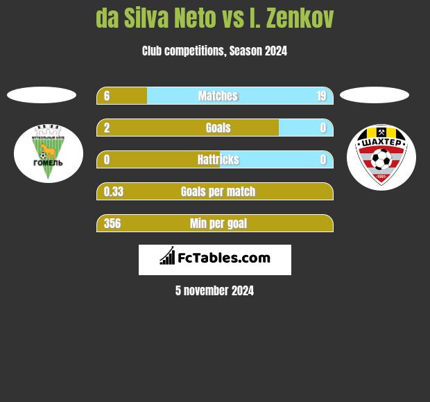 da Silva Neto vs I. Zenkov h2h player stats