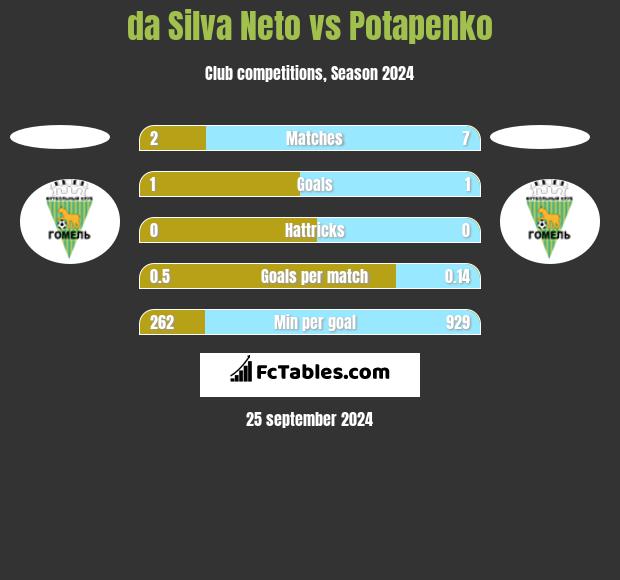 da Silva Neto vs Potapenko h2h player stats