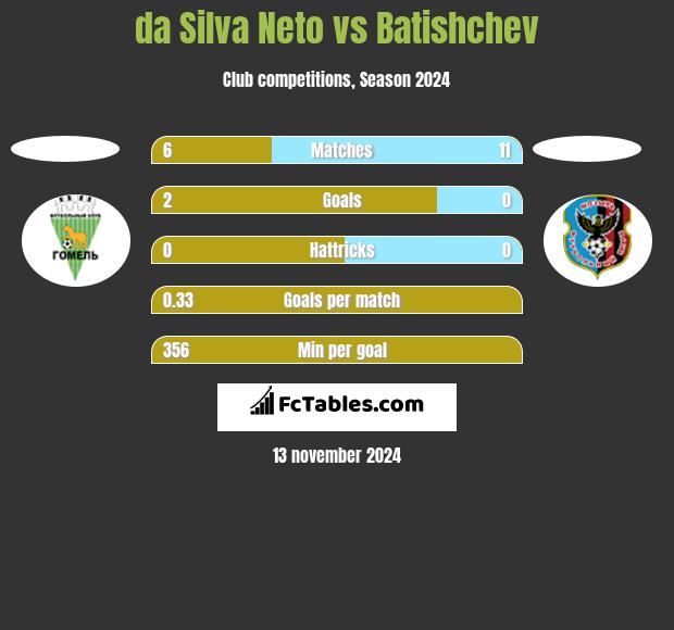 da Silva Neto vs Batishchev h2h player stats