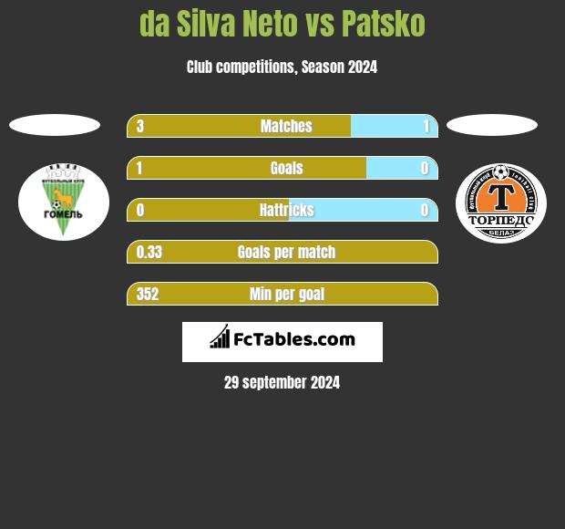 da Silva Neto vs Patsko h2h player stats