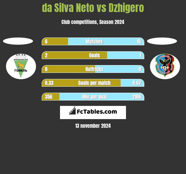 da Silva Neto vs Dzhigero h2h player stats