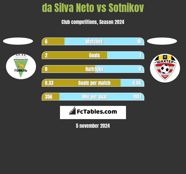 da Silva Neto vs Sotnikov h2h player stats