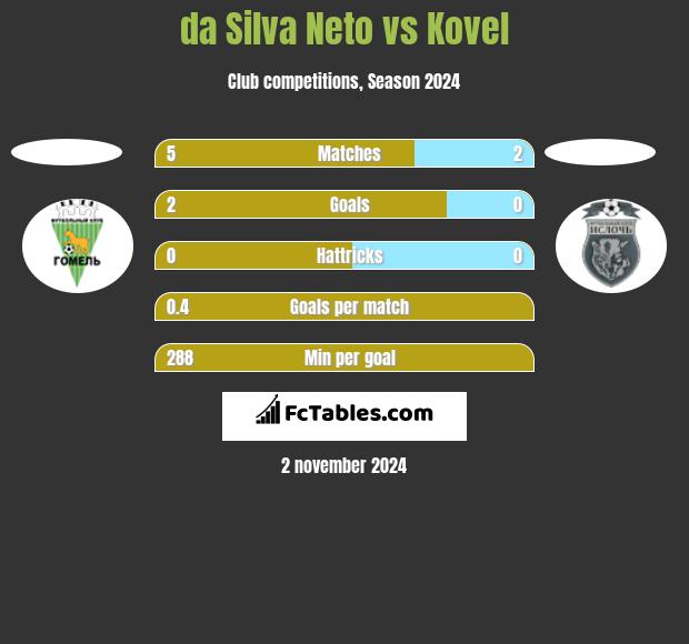 da Silva Neto vs Kovel h2h player stats