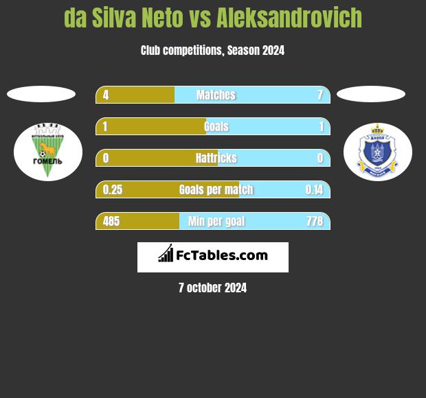 da Silva Neto vs Aleksandrovich h2h player stats