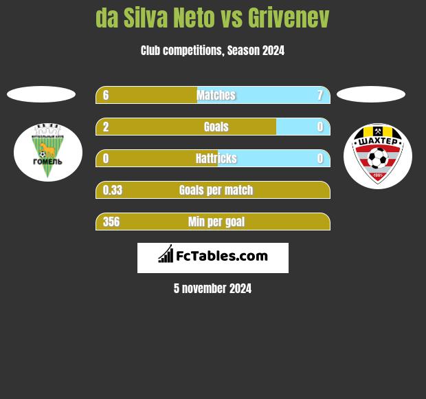 da Silva Neto vs Grivenev h2h player stats