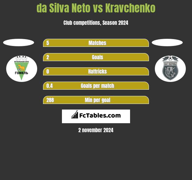 da Silva Neto vs Kravchenko h2h player stats