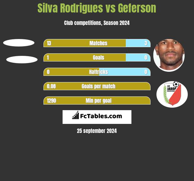 Silva Rodrigues vs Geferson h2h player stats