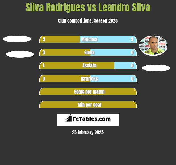 Silva Rodrigues vs Leandro Silva h2h player stats