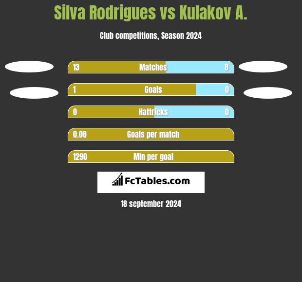 Silva Rodrigues vs Kulakov A. h2h player stats