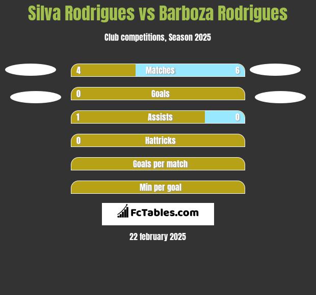 Silva Rodrigues vs Barboza Rodrigues h2h player stats