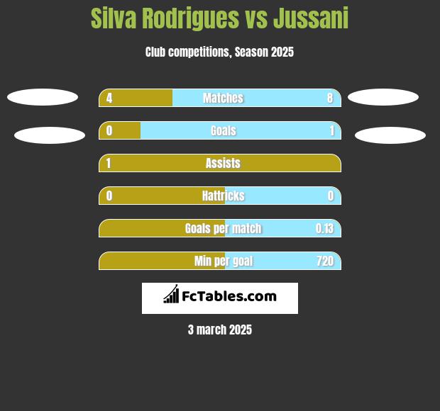 Silva Rodrigues vs Jussani h2h player stats