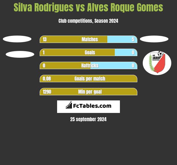 Silva Rodrigues vs Alves Roque Gomes h2h player stats