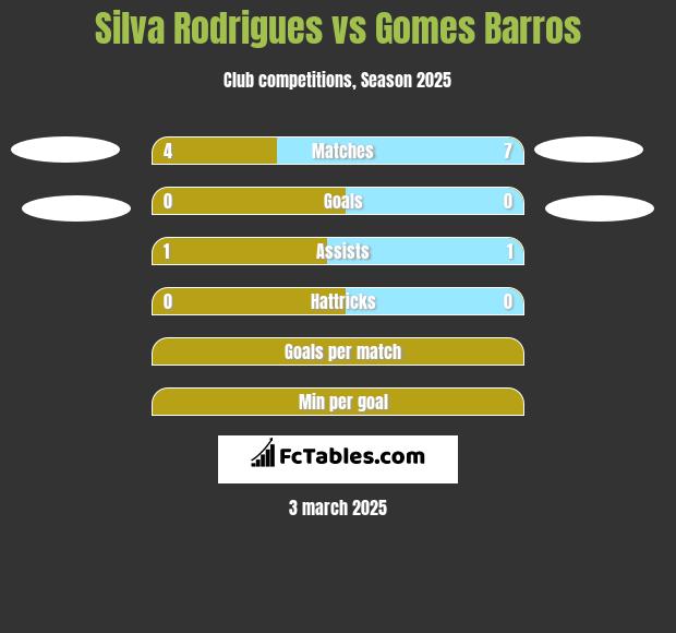 Silva Rodrigues vs Gomes Barros h2h player stats