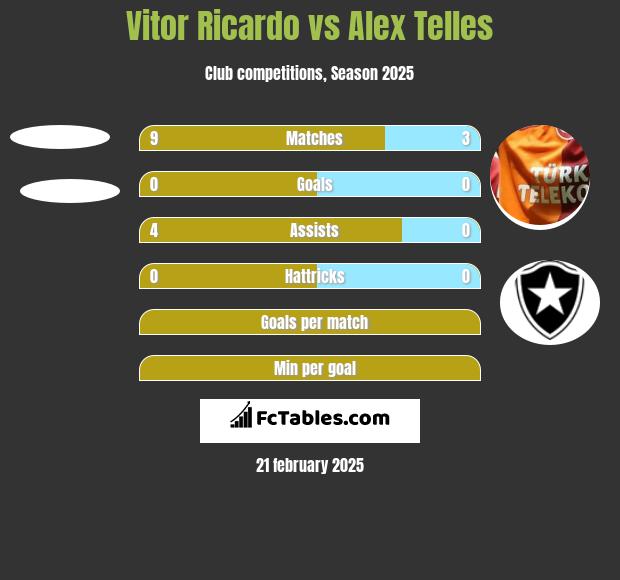 Vitor Ricardo vs Alex Telles h2h player stats