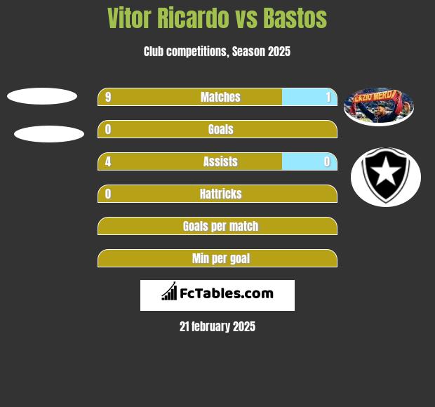 Vitor Ricardo vs Bastos h2h player stats