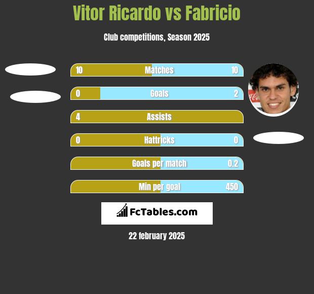 Vitor Ricardo vs Fabricio h2h player stats