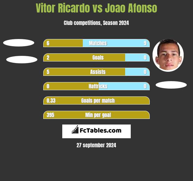 Vitor Ricardo vs Joao Afonso h2h player stats