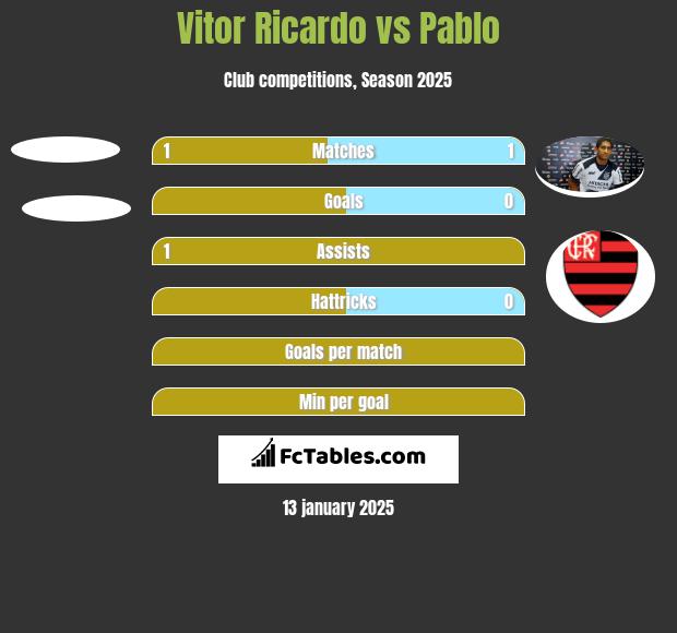 Vitor Ricardo vs Pablo h2h player stats