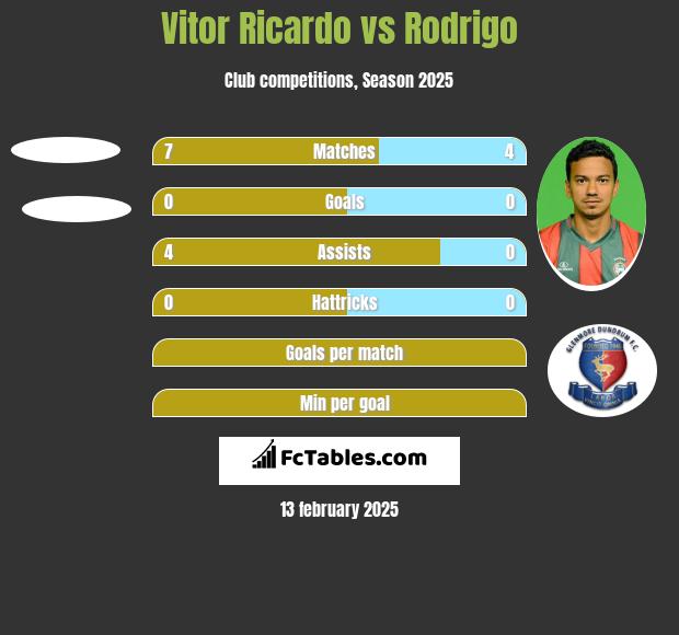 Vitor Ricardo vs Rodrigo h2h player stats