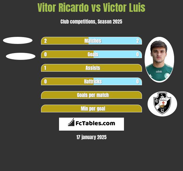 Vitor Ricardo vs Victor Luis h2h player stats