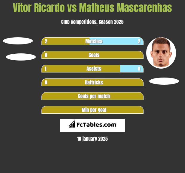 Vitor Ricardo vs Matheus Mascarenhas h2h player stats